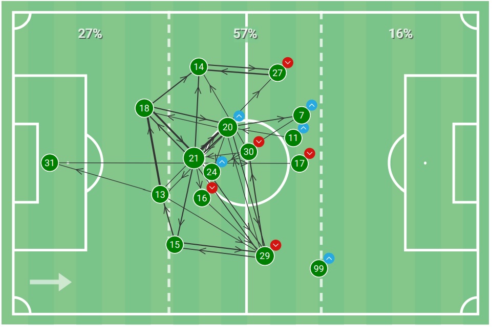 Timbers' pass network. Source: Wyscout.