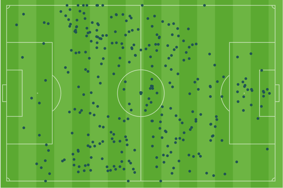 Portland's 1st half touch map. Source: Opta