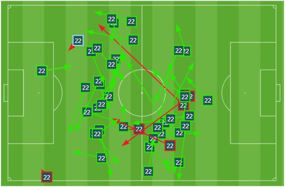 Paredes' distribution. Source: Opta.